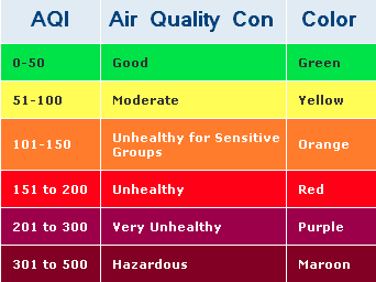 Air Quality Index numbers!