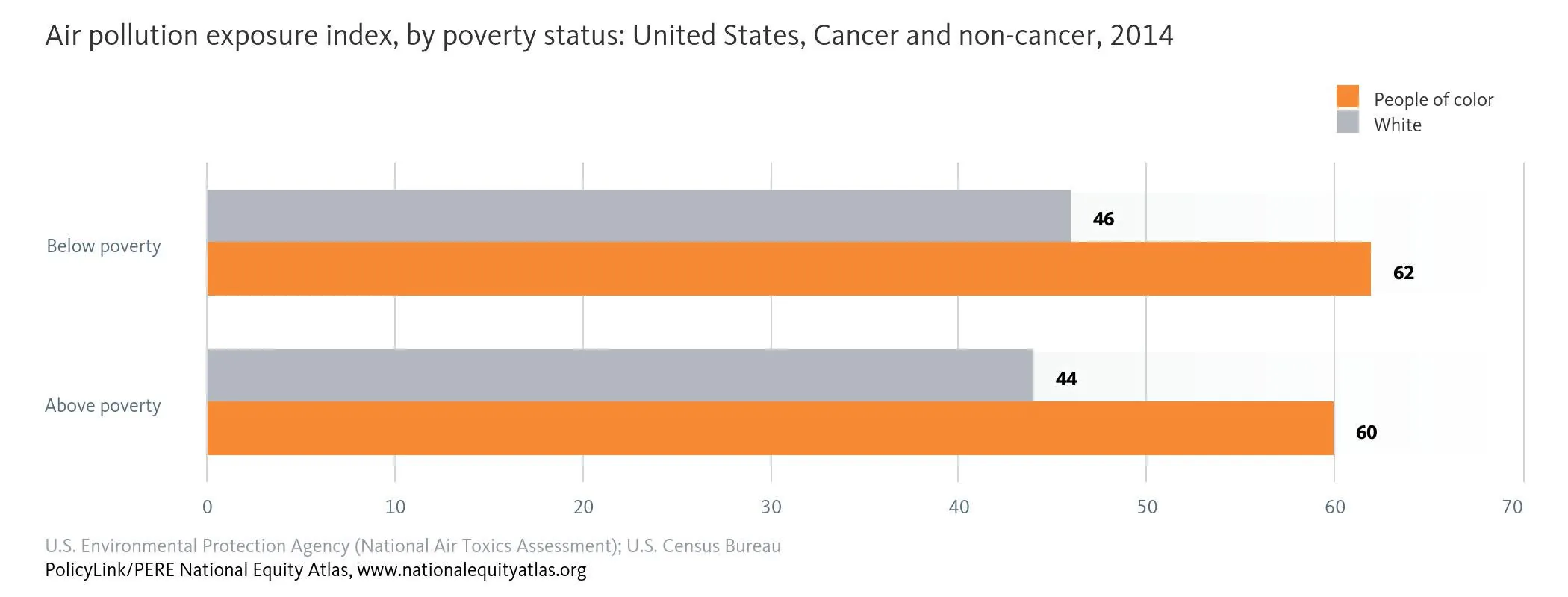 http://nationalequityatlas.org/indicators/Air_pollution:_Exposure_index/By_race~ethnicity:35886/United_States/false/Risk_type:Cancer_and_non-cancer/