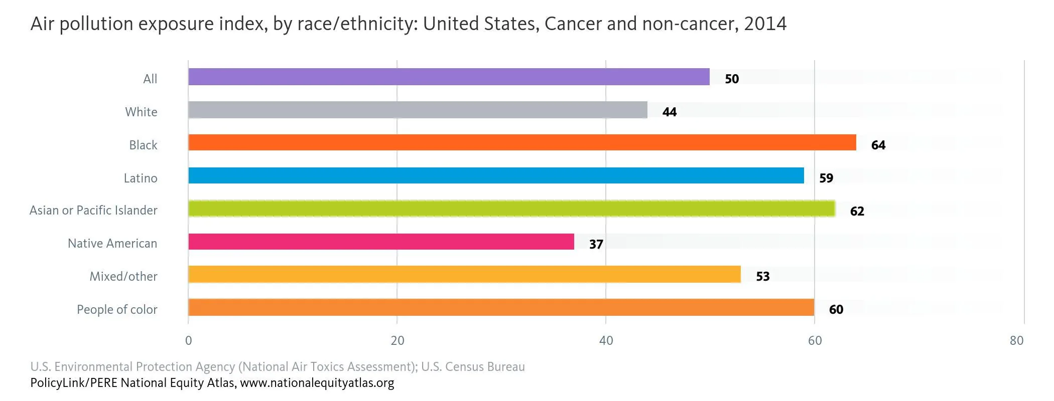 Air pollution exposure index, by race/ethnicity! Source: USEPA