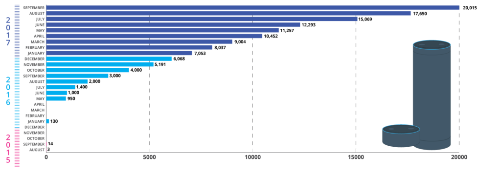 How many skills are there for Amazon’s Alexa? // Source: VoiceAI